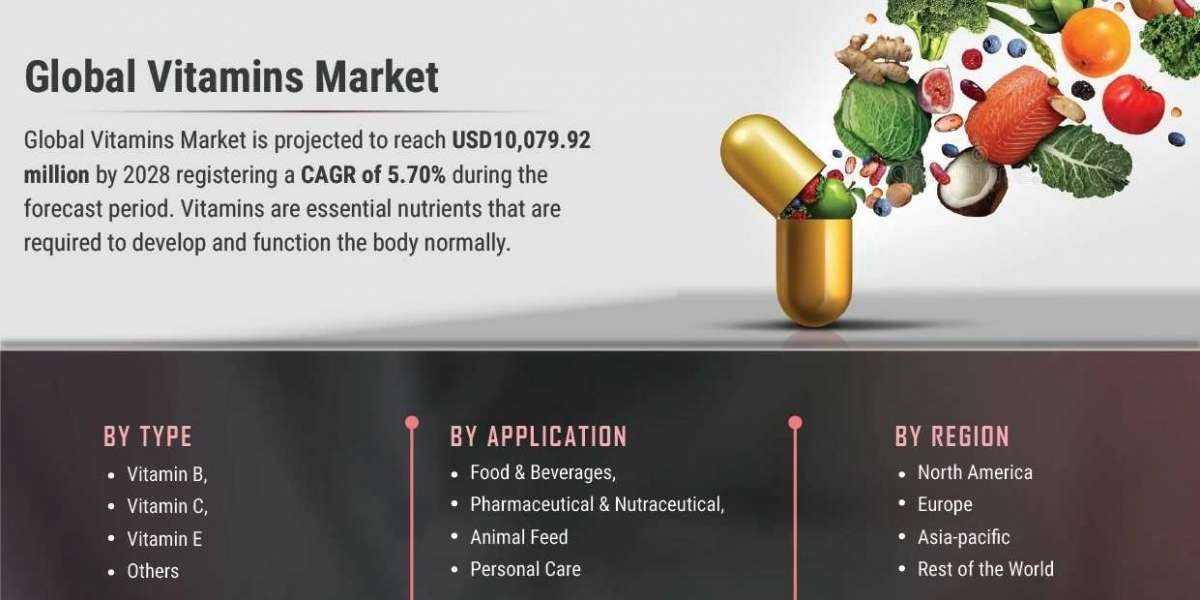 Vitamins Market Size Estimated To Be Driven By Innovation And Industrialization By 2028