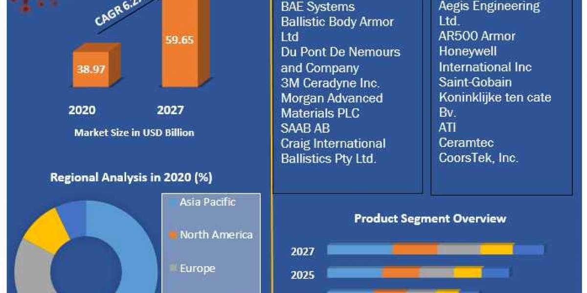 Armor Market Regional Growth Share, Top Key Vendors Future Developments, Opportunity and Demand Analysis, Upcoming Chall
