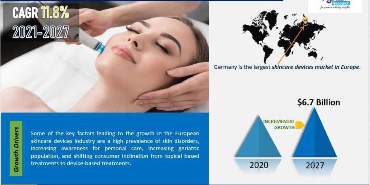 Europe Skincare Devices Market Size, Share, and Demand Forecast to 2027