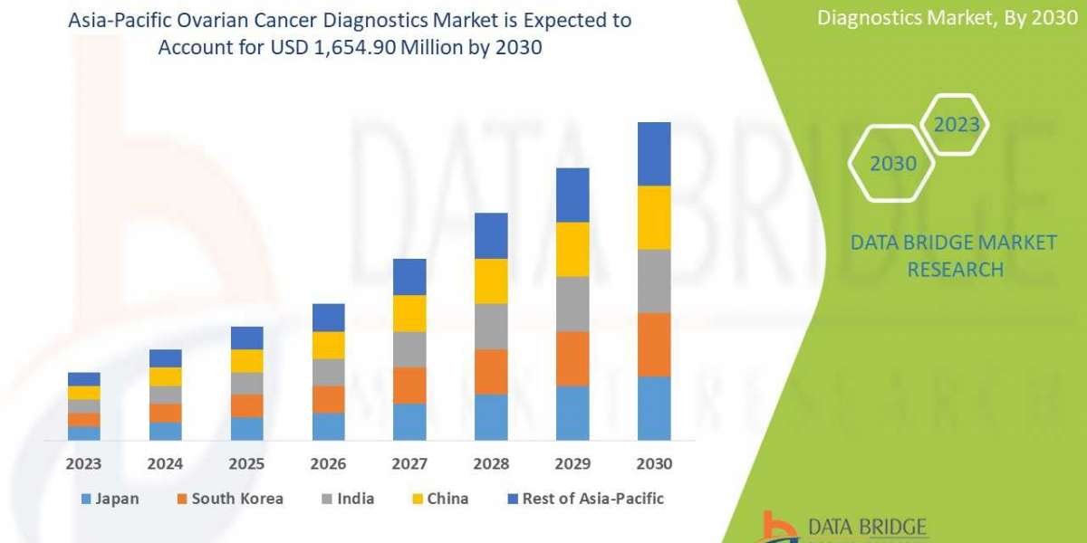 Asia-Pacific Ovarian Cancer Diagnostics Market Growing with a CAGR of 6.3 % in the forecast period of 2021 to 2030
