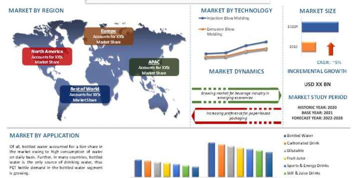 PET Bottle Market - Industry Size, Share, Growth & Forecast 2028 | UnivDatos