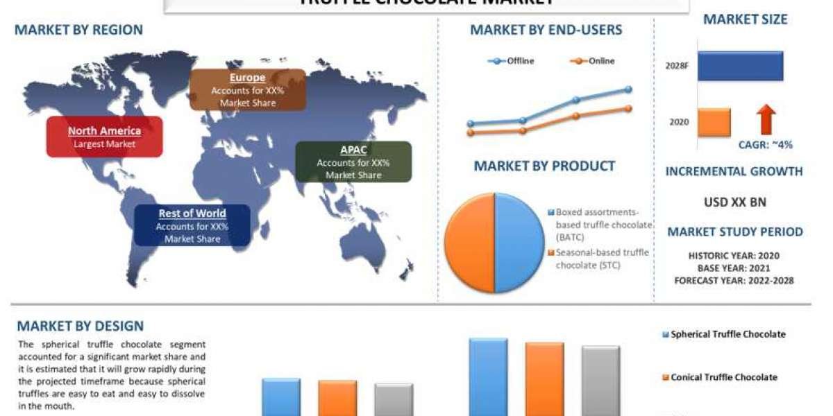 Truffle Chocolate Market - Industry Size, Share, Growth & Forecast 2028 | UnivDatos