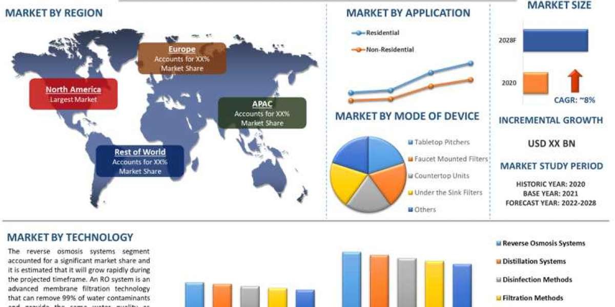 Point of Use Water Treatment Systems Market - Industry Size, Share, Growth & Forecast 2028 | UnivDatos