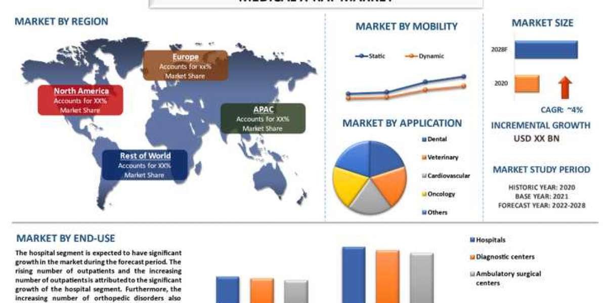 X-Ray Systems Market - Industry Size, Share, Growth & Forecast 2028 | UnivDatos