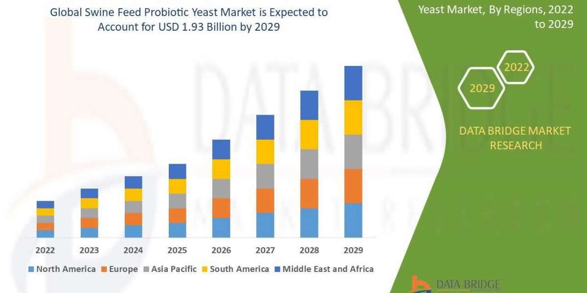 Swine Feed Probiotic Yeast Market Share, Size, Future Growth, Applications, Future Technology and Segmental Analysis