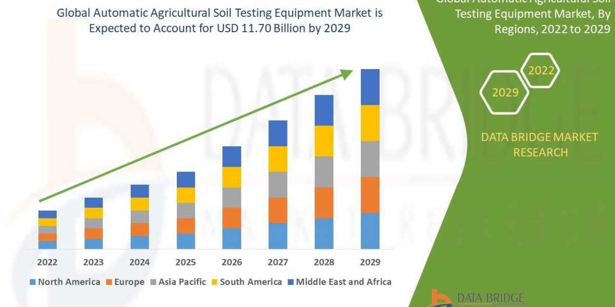 Automatic Agricultural Soil Testing Equipment Market Trends, Growth, Demand, opportunities, Scope & Forecast