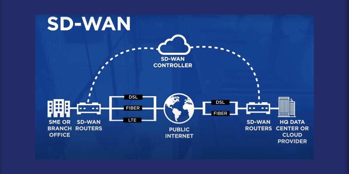 What is sd wan, how does it work ?