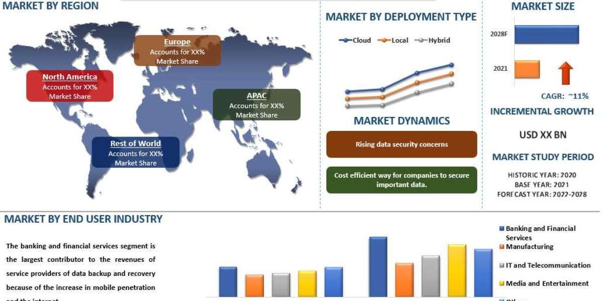 Data Backup and Recovery Market Share, Size, Trend, Forecast and Analysis from 2022 to 2028