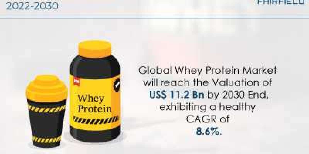 Whey Protein Market is Likely to Thrive at an Impressive CAGR of 8.6% over 2022 – 2030