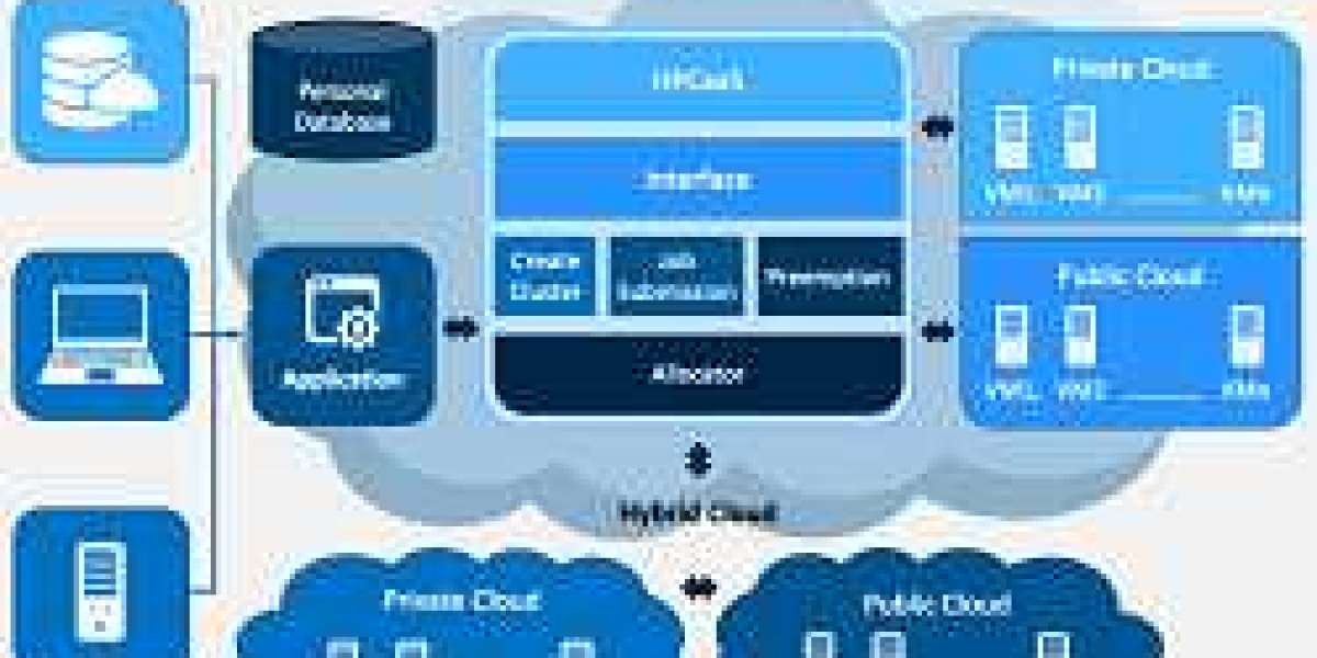 High Performance Computing Market to See Massive Growth by 2032