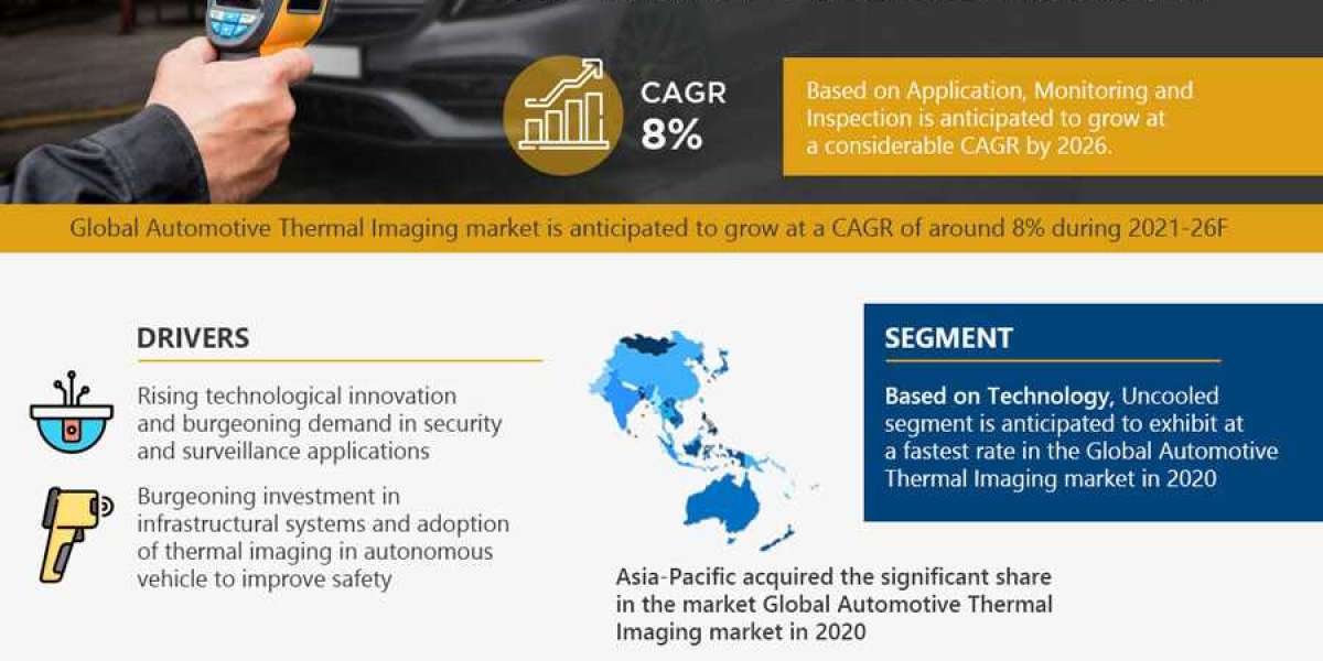Automotive Thermal Imaging Market GAGR is expected to be 8% in the next few years | Latest Study Report by MarkNtel