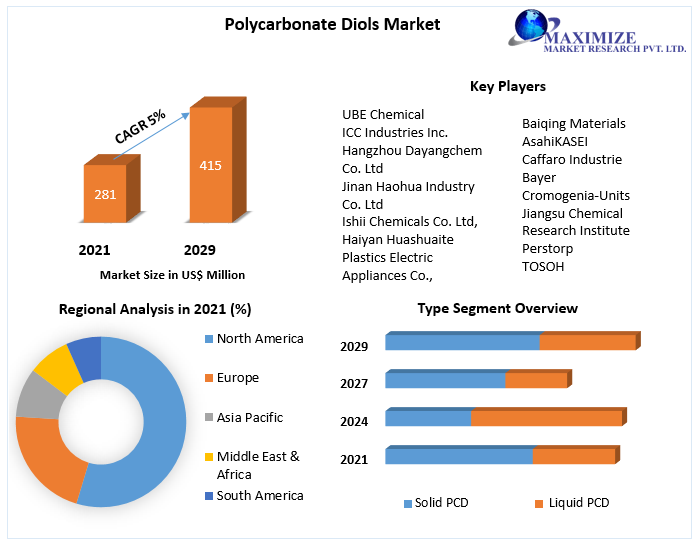 Polycarbonate Diols Market: Global Industry Analysis and Forecast