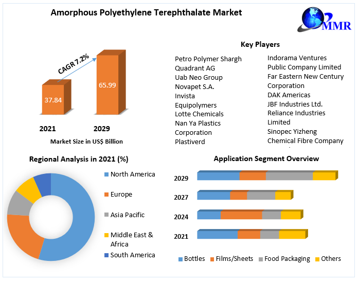 Amorphous Polyethylene Terephthalate Market - Industry Analysis