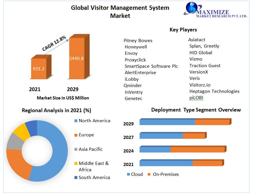 Visitor Management System Market: Global Industry Analysis