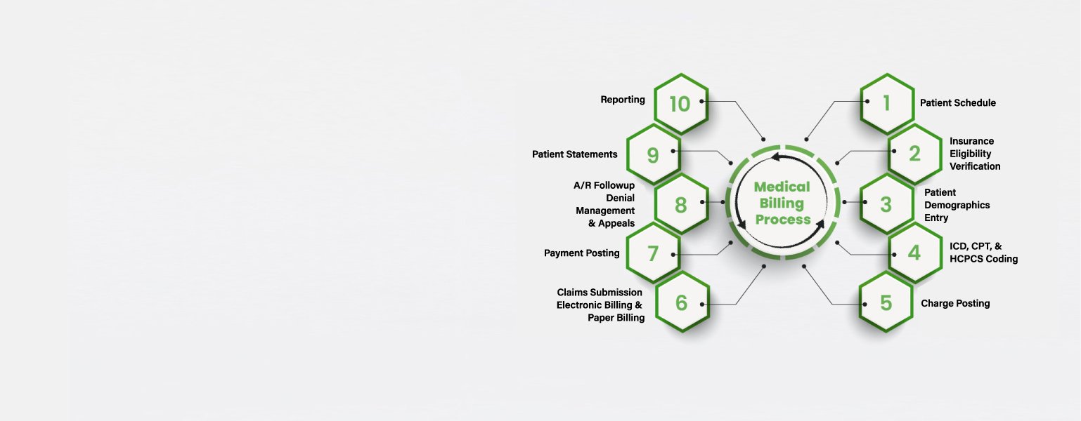 Revenue Cycle Management for Medical Billing | NEO MD INC.