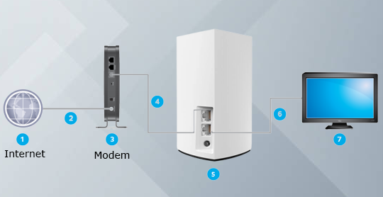 Linksys Velop Setup | Linksys Velop WiFi Mesh Setup