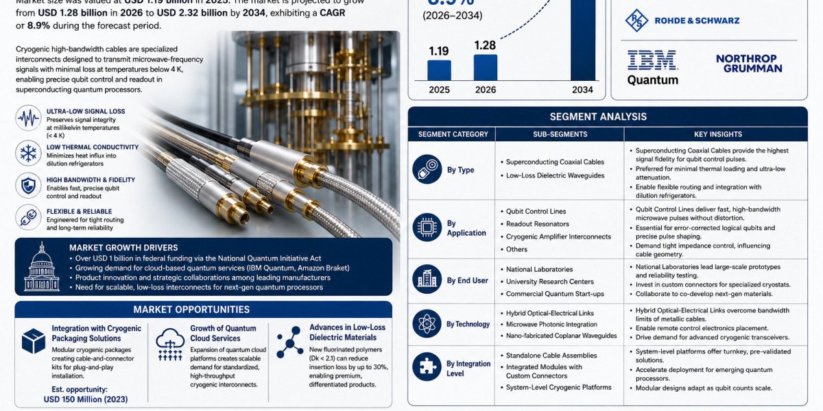 United States Cryogenic High-Bandwidth Cables for Qubit Control and Readout Market to Reach USD 2.32 Billion by 2034 Ami
