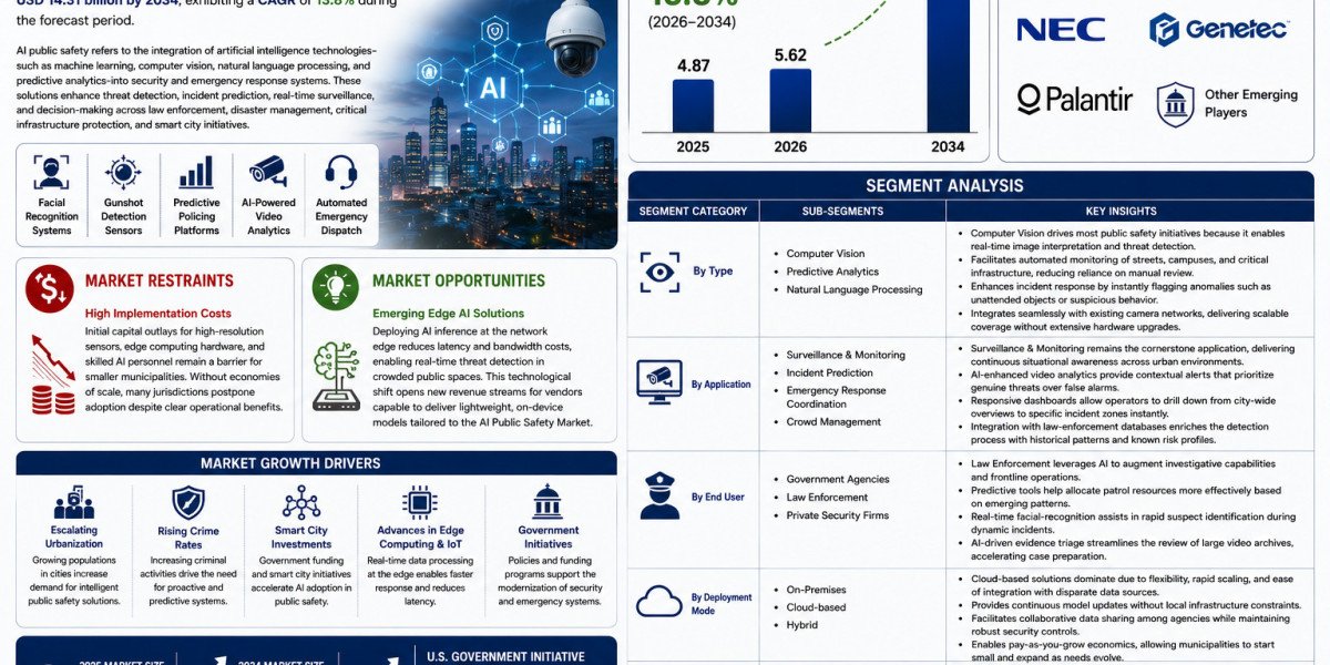 Expected to Reach USD 5.2 Billion by 2034 at a CAGR of 13.8% During 2026-2034