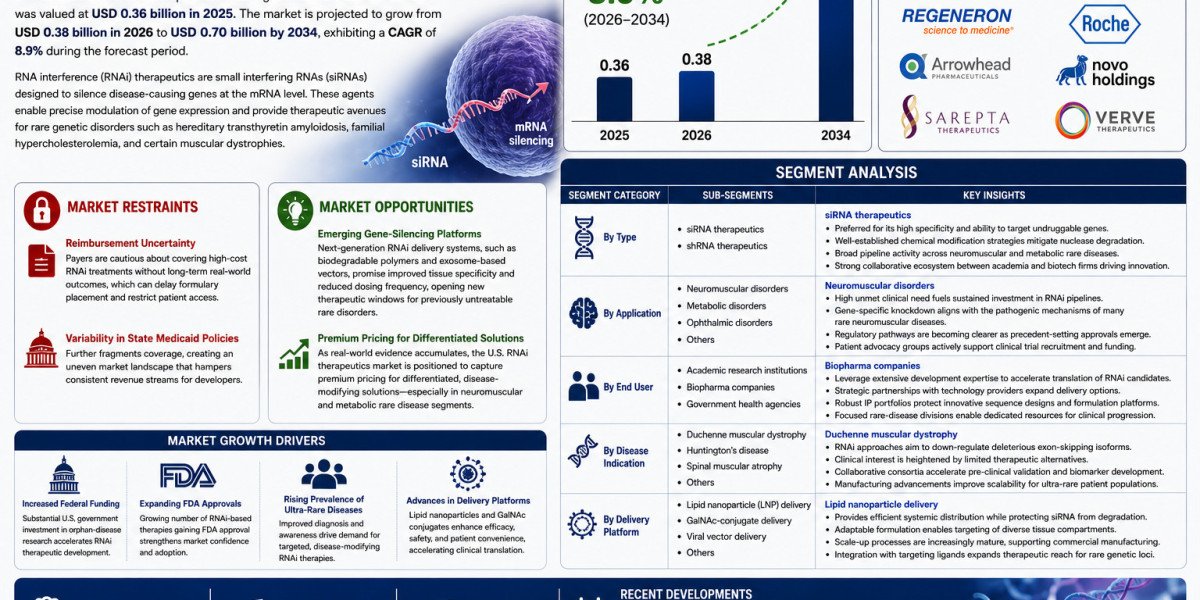 United States RNAi Therapeutics for Rare Genetic Disorders Market to Reach USD 0.70 Billion by 2034 as Precision Gene-Si