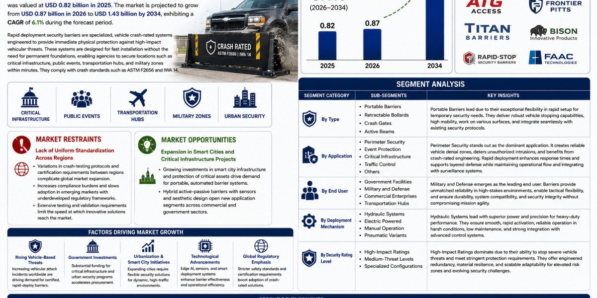 Rapid Deployment Security Barrier (Vehicle Crash Rated) Market Valuation and Growth Opportunities with 6.1 % CAGR (2026-